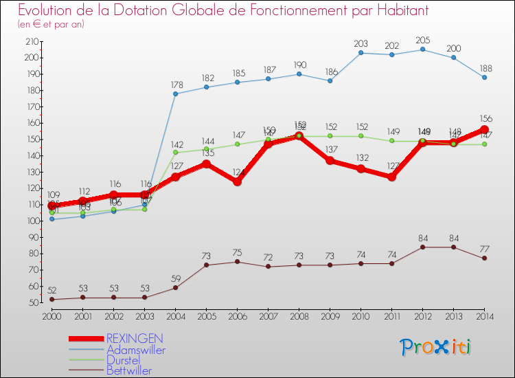 Evolution et montant de la dotation globale de fonctionnement par Habitant pour REXINGEN et les communes proches de 2000 à 2014. Comparaison des dotations globales de fonctionnement par habitant pour REXINGEN et les communes voisines de 2000 à 2014.