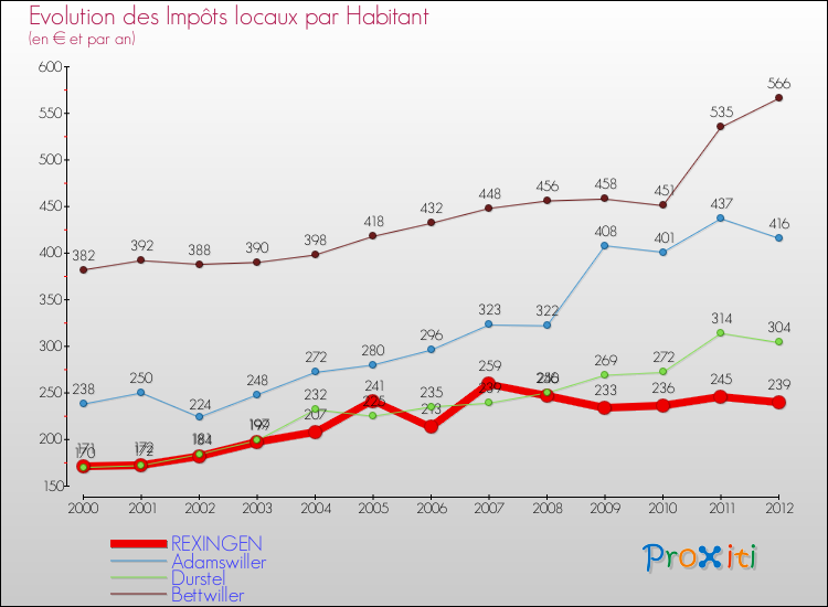 Evolution et montant des impôts locaux par Habitant pour REXINGEN et les communes proches Comparaison des impôts locaux par habitant pour REXINGEN et les communes voisines