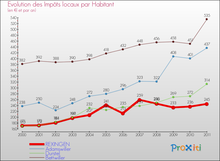 Evolution et montant des impôts locaux par Habitant pour REXINGEN et les communes proches Comparaison des impôts locaux par habitant pour REXINGEN et les communes voisines
