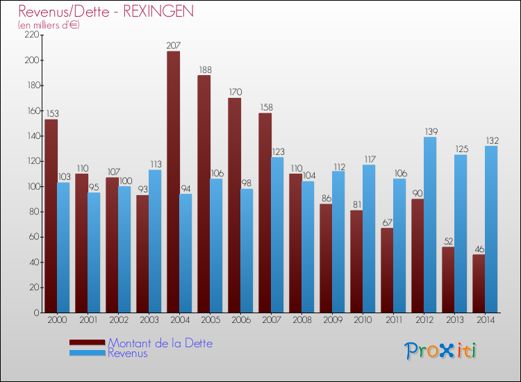 Evolution comparée de la dette et des revenus pour la commune de REXINGEN de 2000 à 2014 Comparaison de la dette et des revenus pour REXINGEN de 2000 à 2014