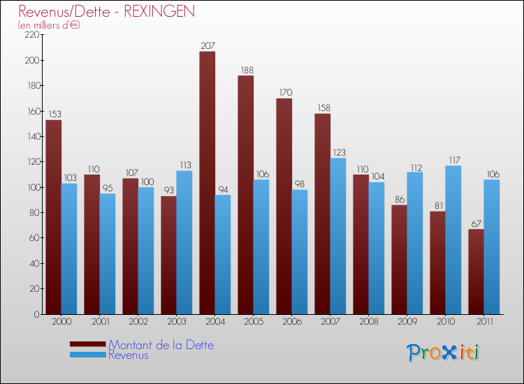 Evolution comparée de la dette et des revenus pour la commune de REXINGEN de 2000 à 2011 Comparaison de la dette et des revenus pour REXINGEN de 2000 à 2011