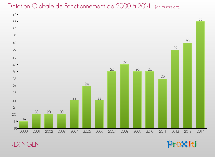 Evolution du montant de la Dotation Globale de Fonctionnement pour la commune de REXINGEN de 2000 à 2014 Evolution du montant de la Dotation Globale de Fonctionnement pour REXINGEN de 2000 à 2014