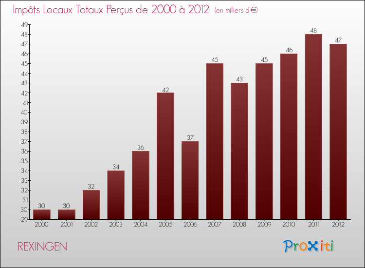 Evolution des Impôts Locaux pour la commune de REXINGEN de 2000 à 2012 Evolution des Impôts Locaux pour REXINGEN de 2000 à 2012