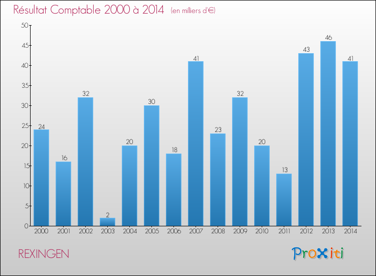 Evolution du résultat comptable pour la commune de REXINGEN de 2000 à 2014 Evolution du résultat comptable pour REXINGEN de 2000 à 2014