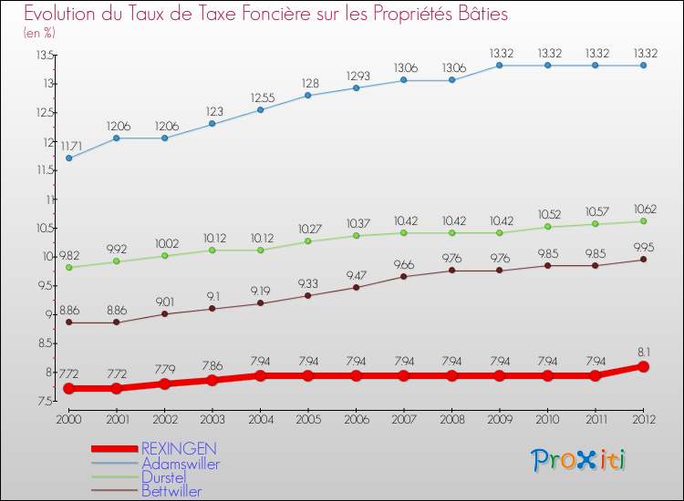 Evolution du taux de la taxe foncière sur le bati pour REXINGEN et les communes proches de 2000 à 2012 Comparaison des taux de taxe foncière sur le bati pour REXINGEN et les communes voisines de 2000 à 2012