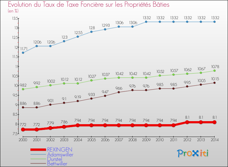 Evolution du taux de la taxe foncière sur le bati pour REXINGEN et les communes proches de 2000 à 2014 Comparaison des taux de taxe foncière sur le bati pour REXINGEN et les communes voisines de 2000 à 2014