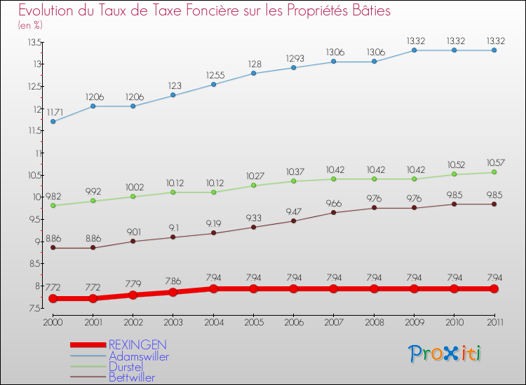 Evolution du taux de la taxe foncière sur le bati pour REXINGEN et les communes proches Comparaison des taux de taxe foncière sur le bati pour REXINGEN et les communes voisines
