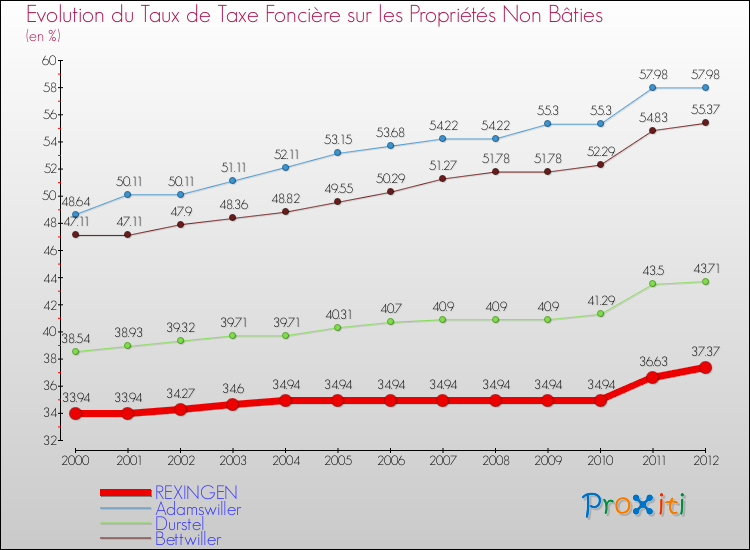 Evolution du taux de la taxe foncière sur les immeubles et terrains non batis pour REXINGEN et les communes proches de 2000 à 2012 Comparaison des taux de la taxe foncière sur les immeubles et terrains non batis pour REXINGEN et les communes voisines de 2000 à 2012