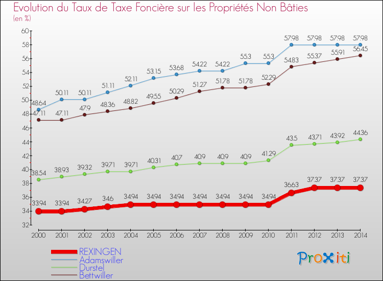 Evolution du taux de la taxe foncière sur les immeubles et terrains non batis pour REXINGEN et les communes proches de 2000 à 2014 Comparaison des taux de la taxe foncière sur les immeubles et terrains non batis pour REXINGEN et les communes voisines de 2000 à 2014
