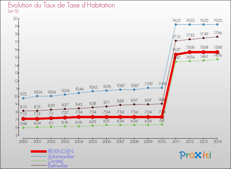 Evolution du taux de la taxe d'habitation pour REXINGEN et les communes proches de 2000 à 2014 Comparaison des taux de la taxe d'habitation pour REXINGEN et les communes voisines de 2000 à 2014
