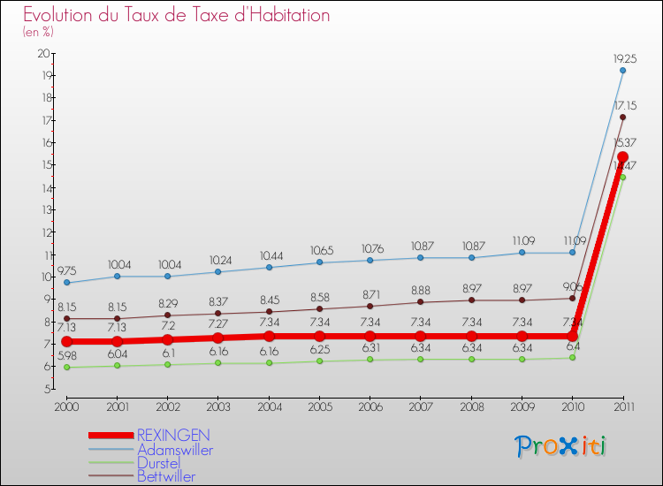 Evolution du taux de la taxe d'habitation pour REXINGEN et les communes proches Comparaison des taux de la taxe d'habitation pour REXINGEN et les communes voisines