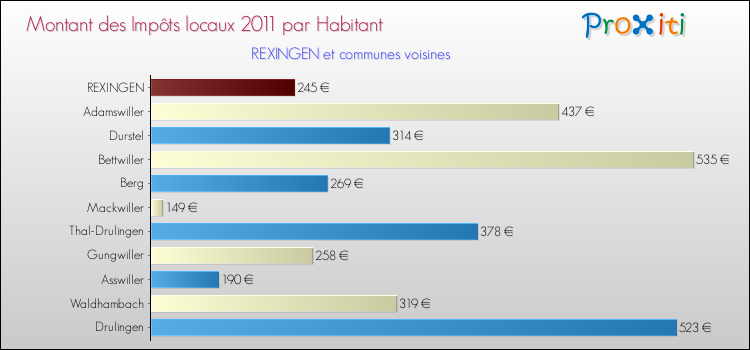 Montant des impôts locaux par Habitant pour REXINGEN et les communes proches Comparaison des impôts locaux par habitant pour REXINGEN et les communes voisines
