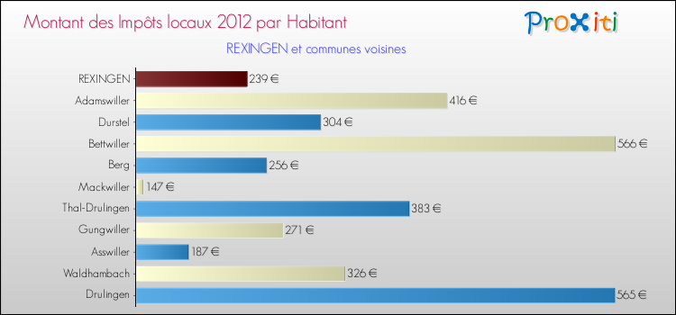 Montant des impôts locaux par Habitant pour REXINGEN et les communes proches Comparaison des impôts locaux par habitant pour REXINGEN et les communes voisines
