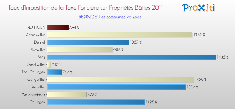 Taux d'imposition de la taxe foncière sur le bati 2011 pour REXINGEN et les communes proches Comparaison des taux d'imposition de la taxe foncière sur le bati 2011 pour REXINGEN et les communes voisines