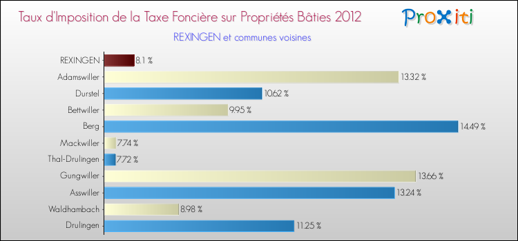 Taux d'imposition de la taxe foncière sur le bati 2012 pour REXINGEN et les communes proches Comparaison des taux d'imposition de la taxe foncière sur le bati 2012 pour REXINGEN et les communes voisines