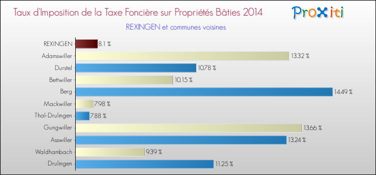 Taux d'imposition de la taxe foncière sur le bati 2014 pour REXINGEN et les communes proches Comparaison des taux d'imposition de la taxe foncière sur le bati 2014 pour REXINGEN et les communes voisines