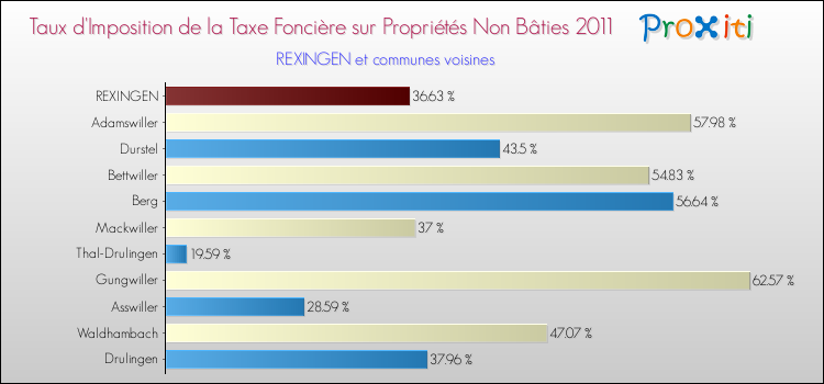 Taux d'imposition de la taxe foncière sur les immeubles et terrains non batis 2011 pour REXINGEN et les communes proches Comparaison des taux d'imposition de la taxe foncière sur les immeubles et terrains non batis 2011 pour REXINGEN et les communes voisines