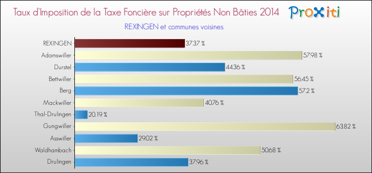 Taux d'imposition de la taxe foncière sur les immeubles et terrains non batis 2014 pour REXINGEN et les communes proches Comparaison des taux d'imposition de la taxe foncière sur les immeubles et terrains non batis 2014 pour REXINGEN et les communes voisines