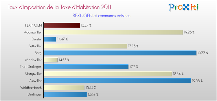 Taux d'imposition de la taxe d'habitation 2011 pour REXINGEN et les communes proches Comparaison des taux d'imposition de la taxe d'habitation 2011 pour REXINGEN et les communes voisines