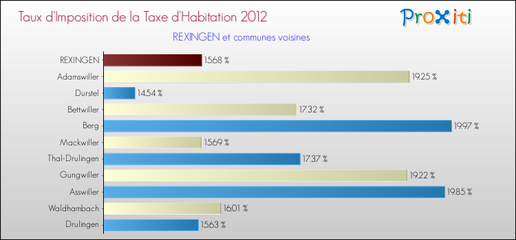 Taux d'imposition de la taxe d'habitation 2012 pour REXINGEN et les communes proches Comparaison des taux d'imposition de la taxe d'habitation 2012 pour REXINGEN et les communes voisines