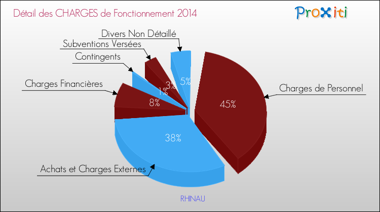 Décomposition des Charges de Fonctionnement 2014 de la commune de RHINAU Charges de Fonctionnement 2014 pour la commune de RHINAU