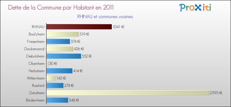 Dette par habitant de la commune en 2011 pour RHINAU et les communes proches Comparaison de la dette par habitant de la commune en 2011 pour RHINAU et les communes voisines