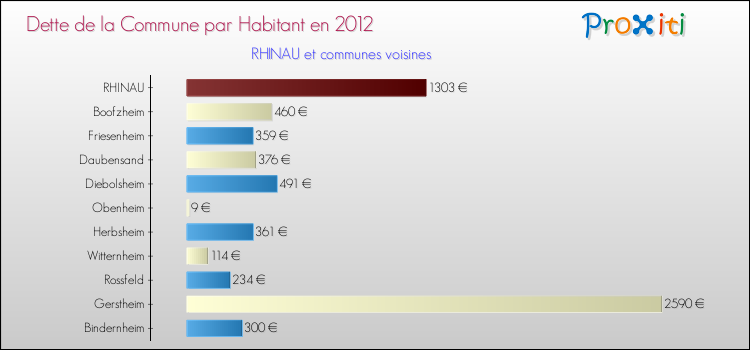 Dette par habitant de la commune en 2012 pour RHINAU et les communes proches Comparaison de la dette par habitant de la commune en 2012 pour RHINAU et les communes voisines