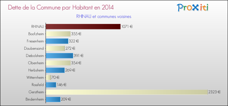 Dette par habitant de la commune en 2014 pour RHINAU et les communes proches Comparaison de la dette par habitant de la commune en 2014 pour RHINAU et les communes voisines