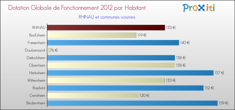 Montant des dotations globales de fonctionnement DGF par Habitant pour RHINAU et les communes proches Comparaison des des dotations globales de fonctionnement DGF par habitant pour RHINAU et les communes voisines
