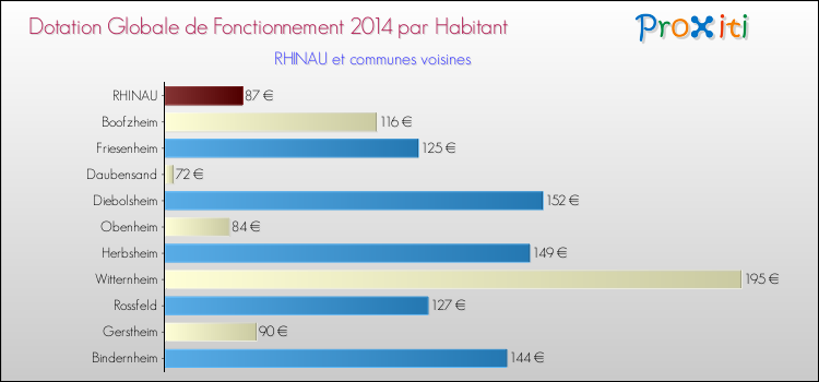 Montant des dotations globales de fonctionnement DGF par Habitant pour RHINAU et les communes proches en 2014. Comparaison des des dotations globales de fonctionnement DGF par habitant pour RHINAU et les communes voisines en 2014.