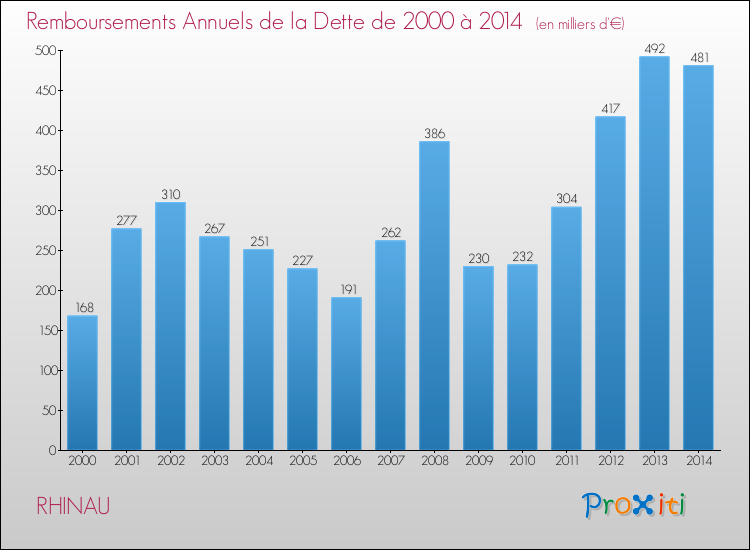 Evolution de l'annuité de la dette pour la commune de RHINAU de 2000 à 2014 Annuités de la dette pour RHINAU de 2000 à 2014