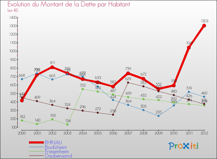 Evolution de la dette par habitant pour la commune de RHINAU et les communes proches de 2000 à 2012 Comparaison de la dette par habitant pour RHINAU et les communes voisines de 2000 à 2012