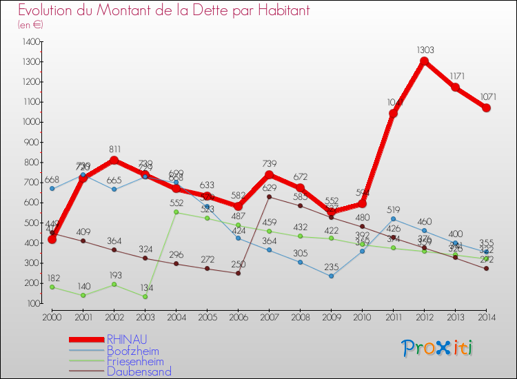 Evolution de la dette par habitant pour la commune de RHINAU et les communes proches de 2000 à 2014 Comparaison de la dette par habitant pour RHINAU et les communes voisines de 2000 à 2014