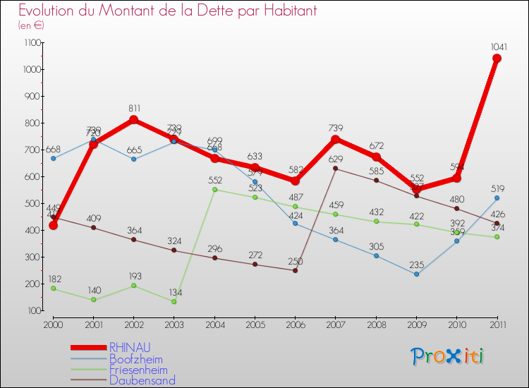Evolution de la dette par habitant pour la commune de RHINAU et les communes proches Comparaison de la dette par habitant pour RHINAU et les communes voisines