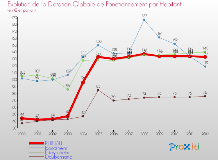 Evolution et montant de la dotation globale de fonctionnement par Habitant pour RHINAU et les communes proches Comparaison des dotations globales de fonctionnement par habitant pour RHINAU et les communes voisines