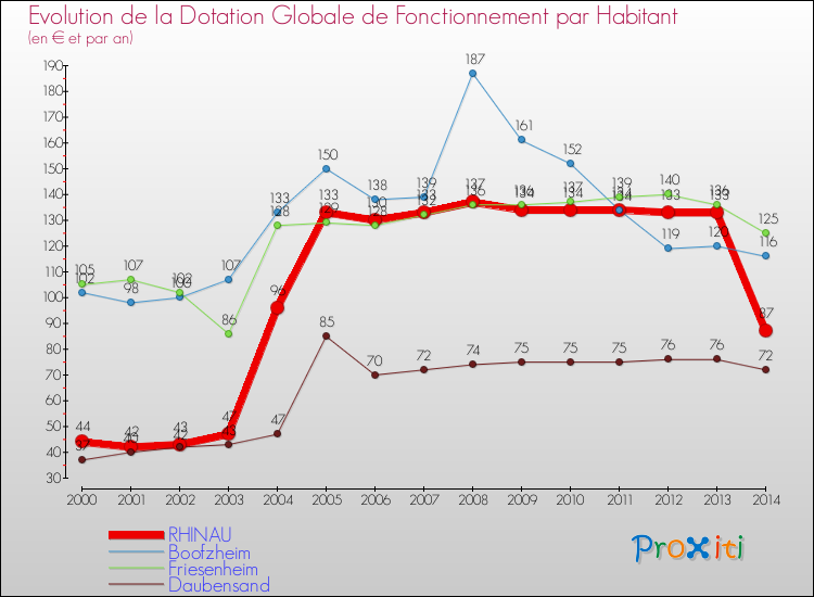 Evolution et montant de la dotation globale de fonctionnement par Habitant pour RHINAU et les communes proches de 2000 à 2014. Comparaison des dotations globales de fonctionnement par habitant pour RHINAU et les communes voisines de 2000 à 2014.
