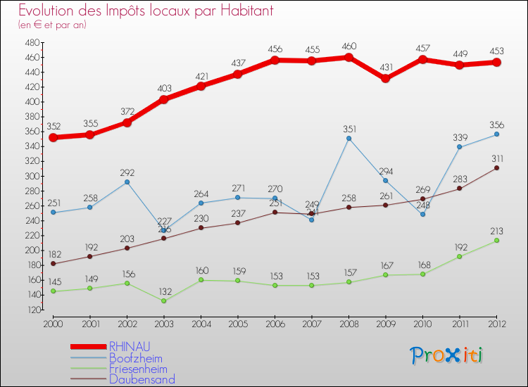 Evolution et montant des impôts locaux par Habitant pour RHINAU et les communes proches Comparaison des impôts locaux par habitant pour RHINAU et les communes voisines