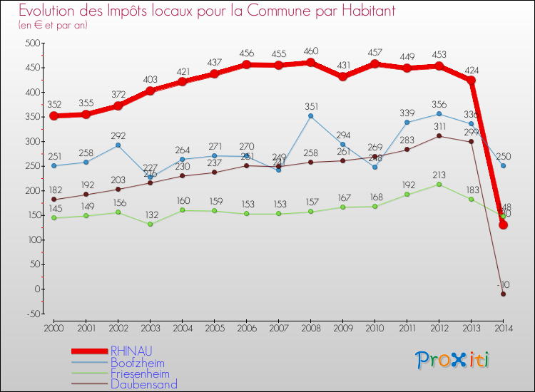 Evolution et montant des impôts locaux par Habitant pour RHINAU et les communes proches de 2000 à 2014 Comparaison des impôts locaux par habitant pour RHINAU et les communes voisines de 2000 à 2014