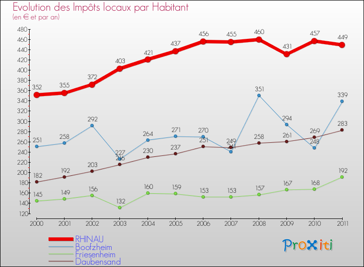 Evolution et montant des impôts locaux par Habitant pour RHINAU et les communes proches Comparaison des impôts locaux par habitant pour RHINAU et les communes voisines