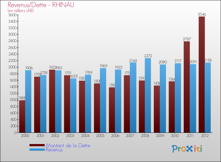 Evolution comparée de la dette et des revenus pour la commune de RHINAU de 2000 à 2012 Comparaison de la dette et des revenus pour RHINAU de 2000 à 2012