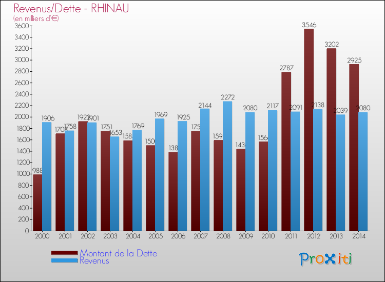 Evolution comparée de la dette et des revenus pour la commune de RHINAU de 2000 à 2014 Comparaison de la dette et des revenus pour RHINAU de 2000 à 2014