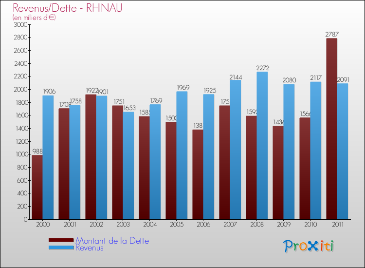 Evolution comparée de la dette et des revenus pour la commune de RHINAU de 2000 à 2011 Comparaison de la dette et des revenus pour RHINAU de 2000 à 2011