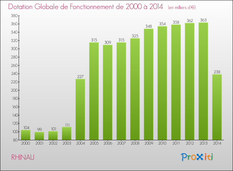 Evolution du montant de la Dotation Globale de Fonctionnement pour la commune de RHINAU de 2000 à 2014 Evolution du montant de la Dotation Globale de Fonctionnement pour RHINAU de 2000 à 2014