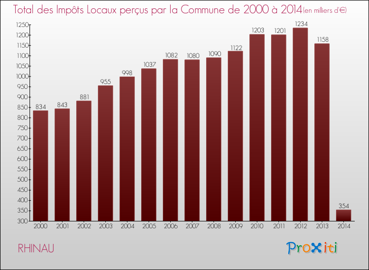 Evolution des Impôts Locaux pour la commune de RHINAU de 2000 à 2014 Evolution des Impôts Locaux pour RHINAU de 2000 à 2014