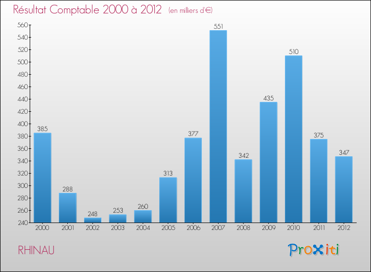Evolution du résultat comptable pour la commune de RHINAU de 2000 à 2012 Evolution du résultat comptable pour RHINAU de 2000 à 2012