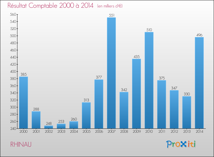 Evolution du résultat comptable pour la commune de RHINAU de 2000 à 2014 Evolution du résultat comptable pour RHINAU de 2000 à 2014