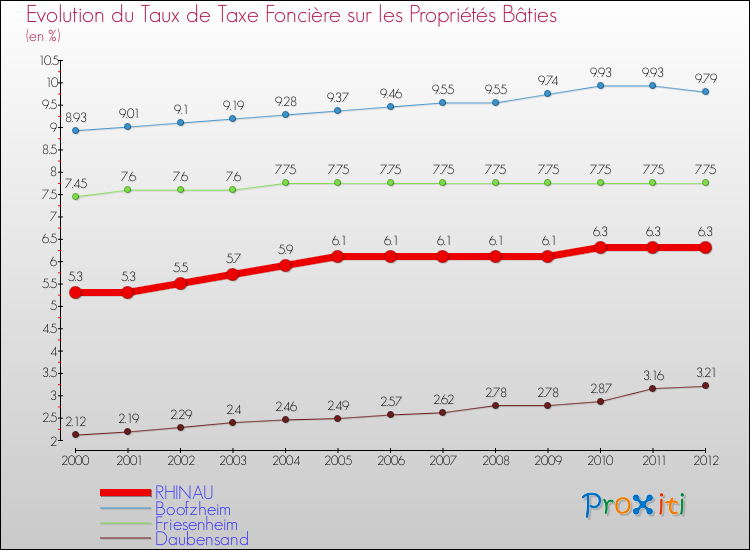 Evolution du taux de la taxe foncière sur le bati pour RHINAU et les communes proches de 2000 à 2012 Comparaison des taux de taxe foncière sur le bati pour RHINAU et les communes voisines de 2000 à 2012