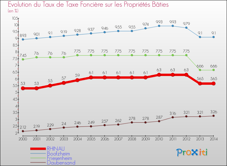Evolution du taux de la taxe foncière sur le bati pour RHINAU et les communes proches de 2000 à 2014 Comparaison des taux de taxe foncière sur le bati pour RHINAU et les communes voisines de 2000 à 2014