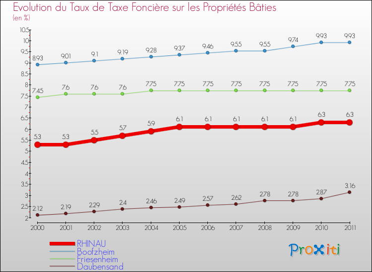 Evolution du taux de la taxe foncière sur le bati pour RHINAU et les communes proches Comparaison des taux de taxe foncière sur le bati pour RHINAU et les communes voisines