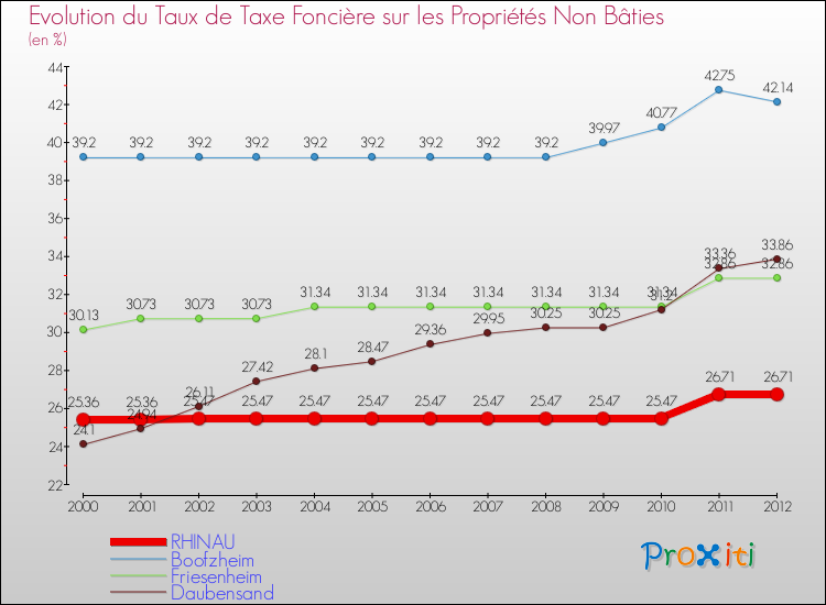 Evolution du taux de la taxe foncière sur les immeubles et terrains non batis pour RHINAU et les communes proches de 2000 à 2012 Comparaison des taux de la taxe foncière sur les immeubles et terrains non batis pour RHINAU et les communes voisines de 2000 à 2012